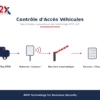 Schéma de contrôle d’accès véhicules par RFID UHF en Tunisie – B2X