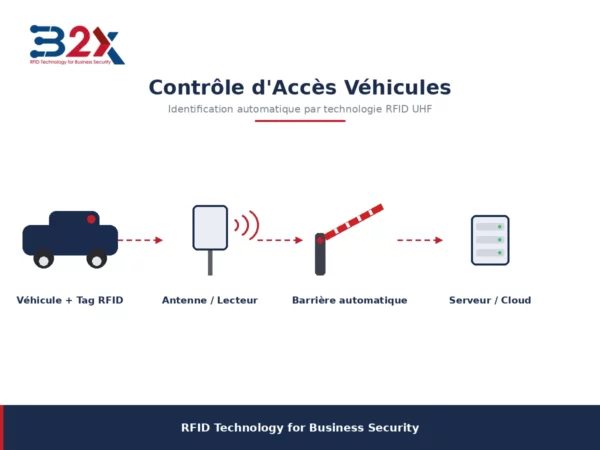 Schéma de contrôle d’accès véhicules par RFID UHF en Tunisie – B2X