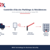 Contrôle d'accès RFID pour parkings et résidences B2X