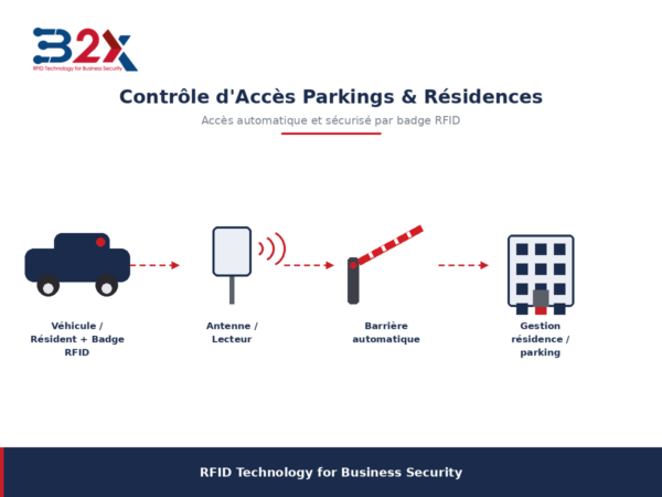 Contrôle d'accès RFID pour parkings et résidences B2X