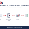 Serrure intelligente RFID B2X pour porte d'hôtel et bureau
