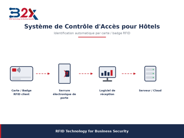 Serrure intelligente RFID B2X pour porte d'hôtel et bureau